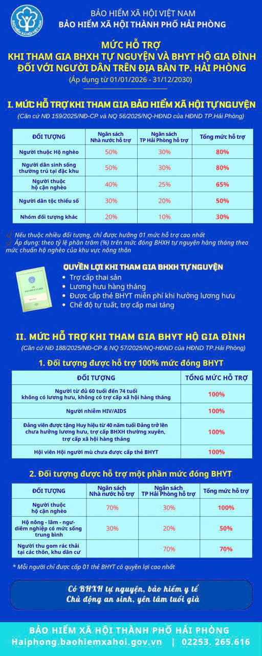 Bảo hiểm xã hội, bảo hiểm y tế – điểm tựa để người dân Hải Phòng yên tâm đón Tết