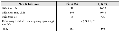 KIẾN THỨC, THÁI ĐỘ VỀ ĐÁNH GIÁ NGUY CƠ TÉ NGÃ VÀ MỘT SỐ YẾU TỐ LIÊN QUAN CỦA ĐIỀU DƯỠNG TẠI BỆNH VIỆN ĐA KHOA PHÚ YÊN